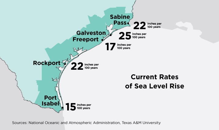 Current Rates of Sea Level Rise and its impact along the Texas coastline.